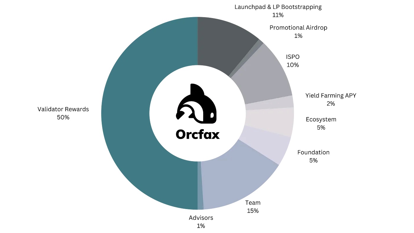 FACT tokenomics pie chart