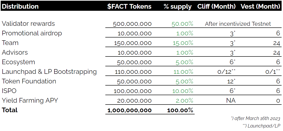 FACT tokenomics table