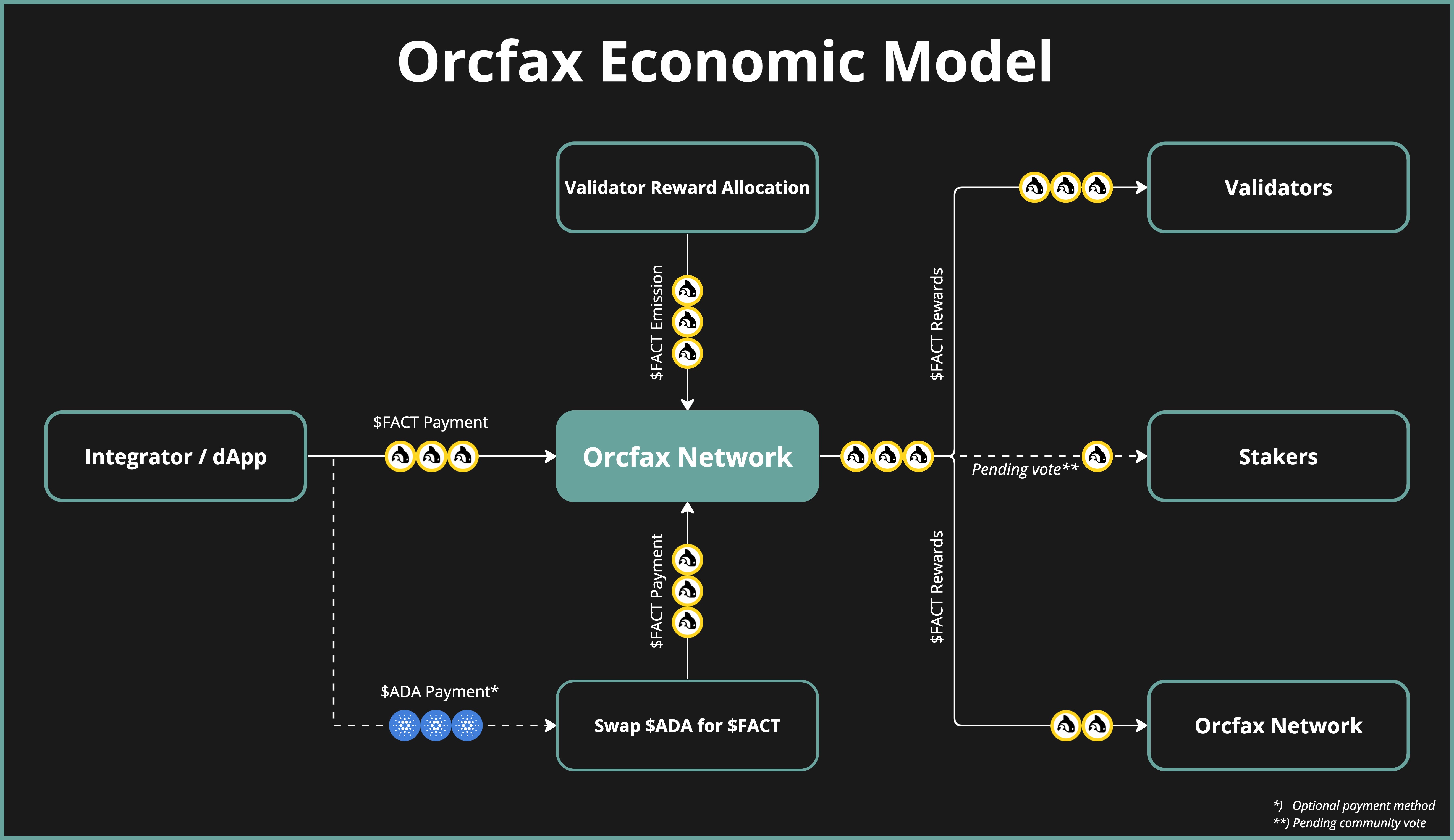 Orcfax Economic Model