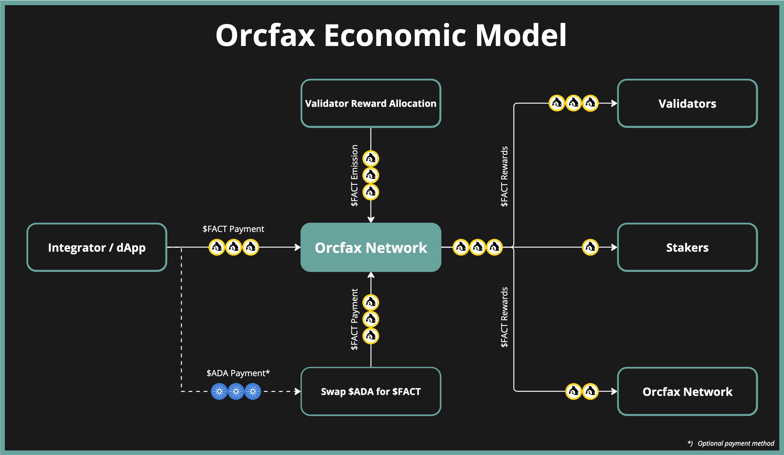 Orcfax Economic Model