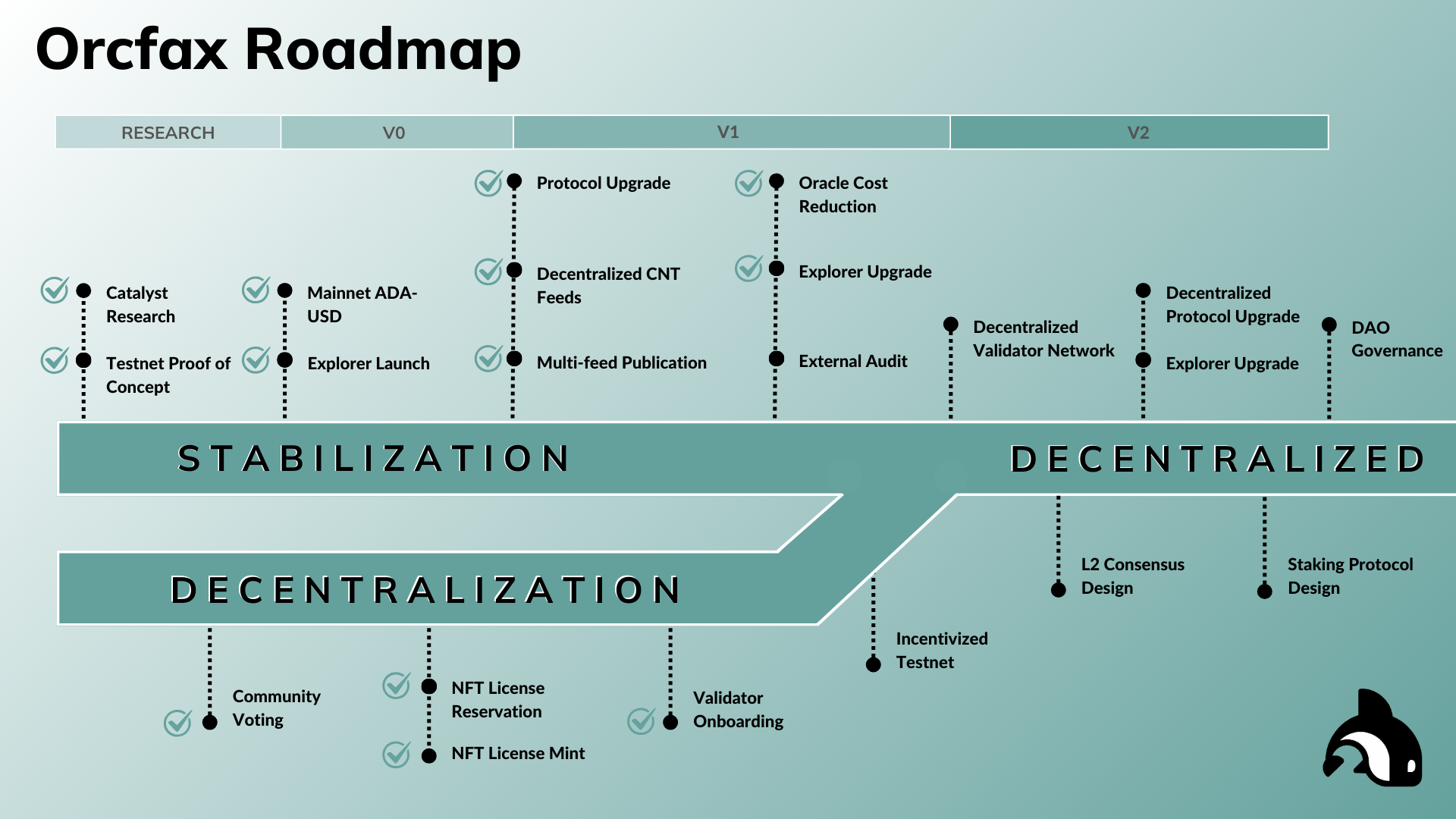 Orcfax roadmap